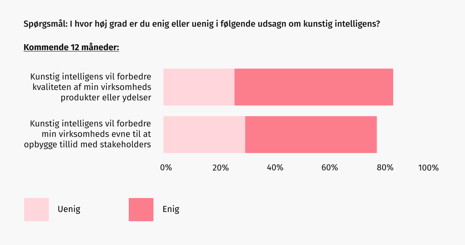 Graf: I hvor høj grad er du enig eller uenig i følgende udsagn om generativ AI?