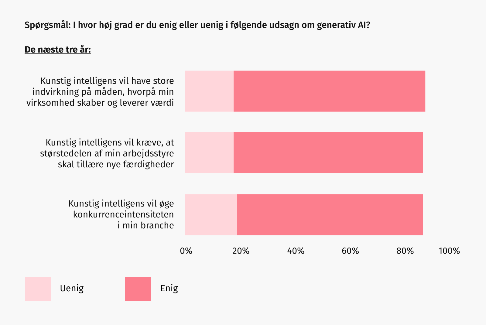 Graf: I hvor høj grad er du enig eller uenig i følgende udsagn om generativ AI?