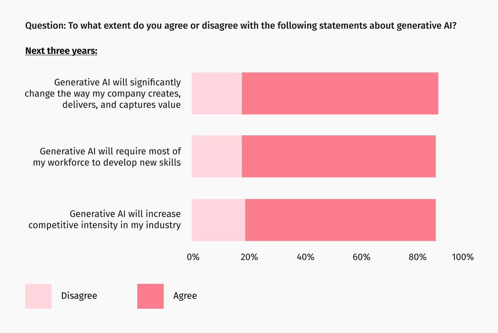 Graph: To what extent do you agree or disagree with the following statements about generative AI?