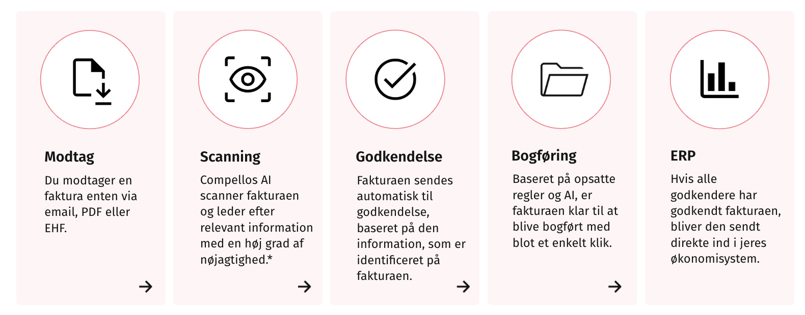 Fakturaer til Compello Management